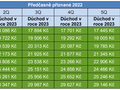 Porovnání výhodnosti předčasného odchodu do důchodu v průběhu roku 2022 s odchodem  do řádného důchodu v roce 2023.